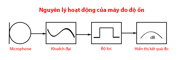 Nguyên lý hoạt động của máy đo độ ồn Nguyên lý hoạt động của máy đo độ ồn